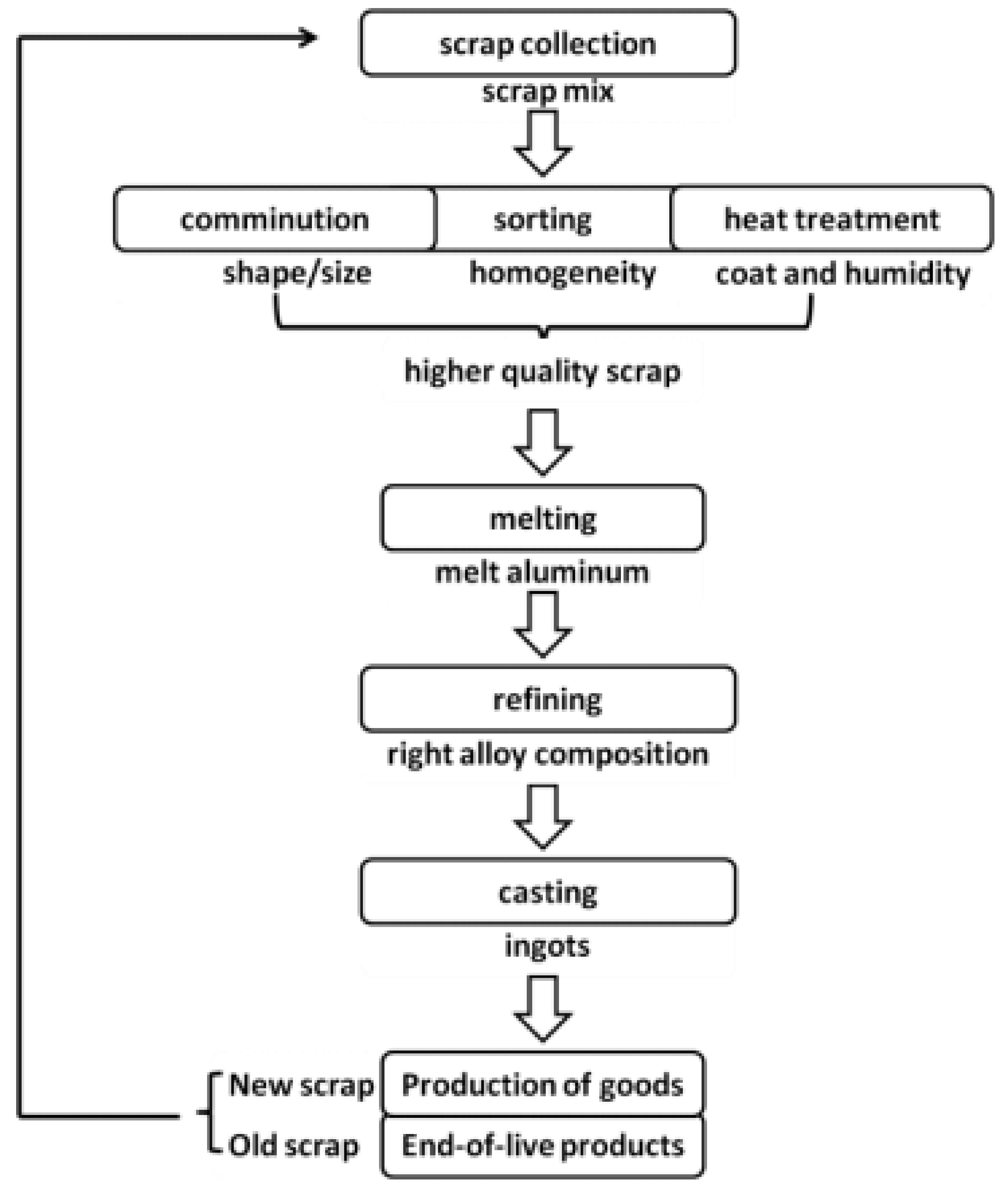 Aluminum Extrusion Process Flow Chart