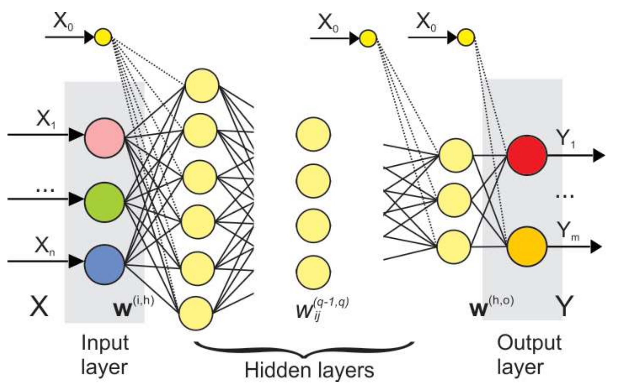 Feedforward neural network