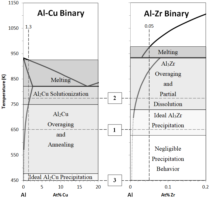 Metals Free Full Text Effect Of Zr Additions On Thermal Stability Of Al Cu Precipitates In As Cast And Cold Worked Samples Html