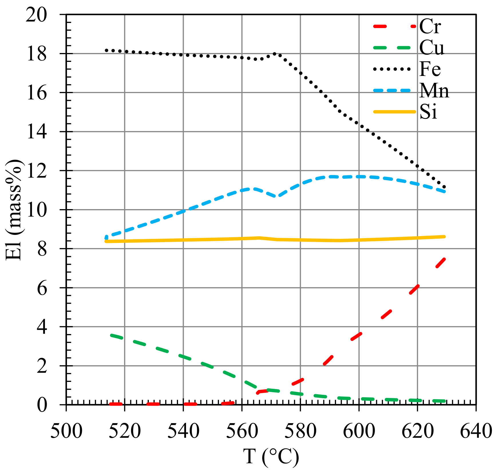 Metals | Free Full-Text High-Temperature Behavior of High-Pressure Diecast Alloys on the Al-Si-Cu System: The Played Chemical Composition