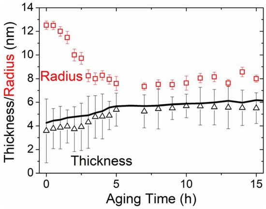 Metals Free Full Text A Study On The Nanoparticles Evolution In Isothermally Aged Strain Glass Of Ti48 7ni51 3 Shape Memory Alloy By In Situ Small Angle X Ray Scattering Html