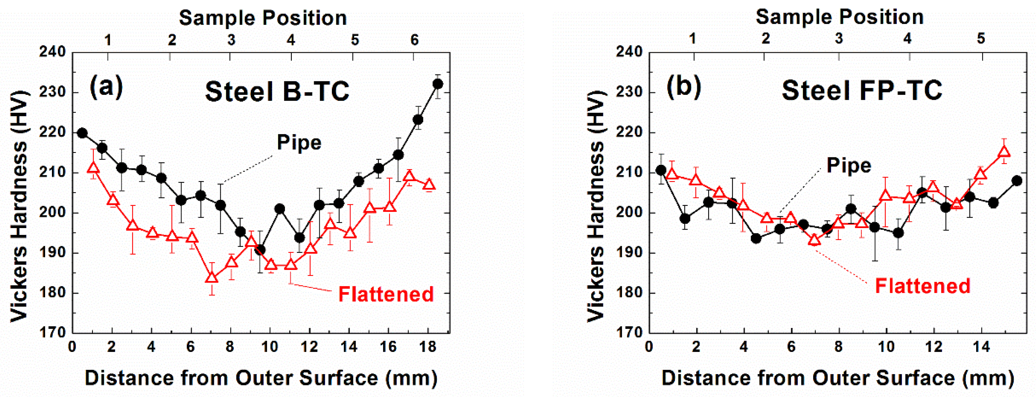 Flattening transverse Flattening transverse