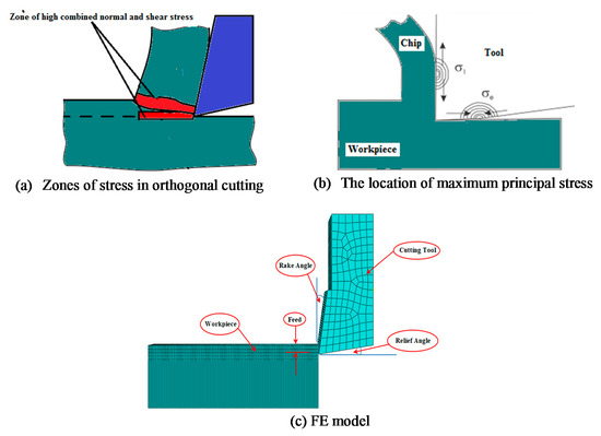 Surface Roughness Investigation and Stress Modeling by Finite Element ...
