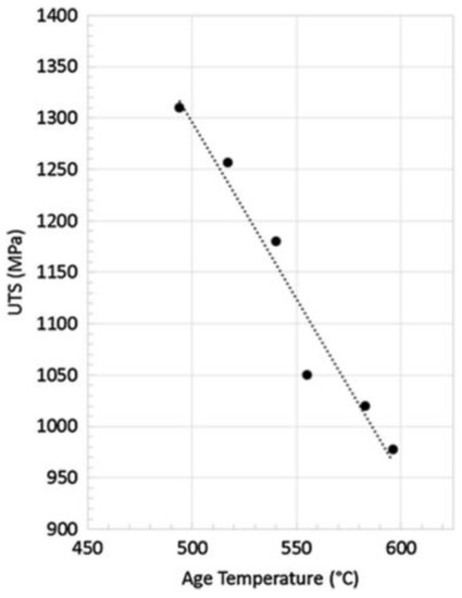 Metals Free Full Text A Review Of Metastable Beta Titanium Alloys Html