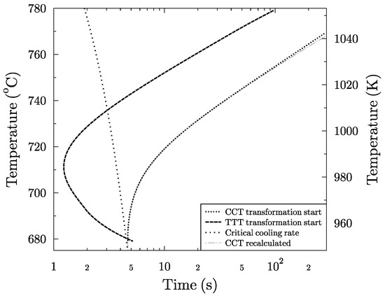 Metals Free Full Text Effects Of Chemical Composition And Austenite Deformation On The Onset Of Ferrite Formation For Arbitrary Cooling Paths Html