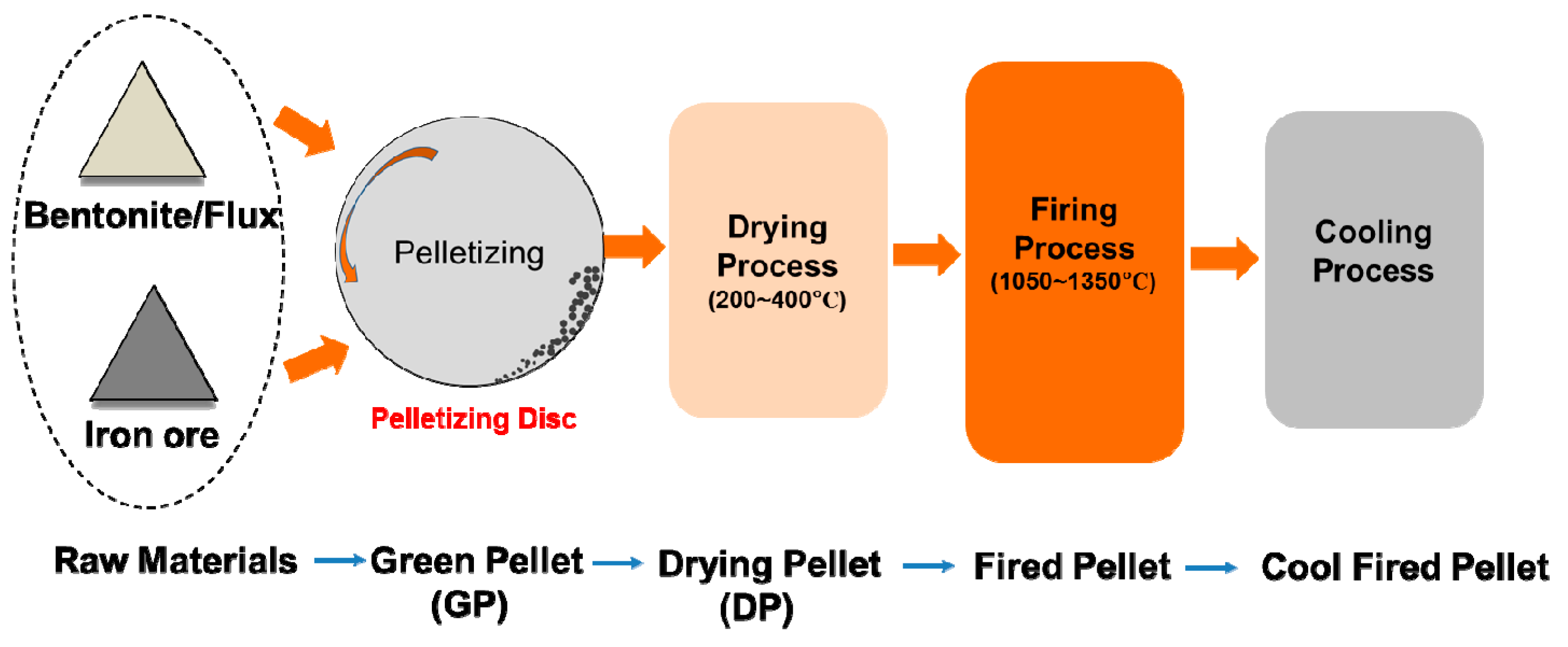Metals Free FullText Prediction Model of Iron Ore Pellet Ambient