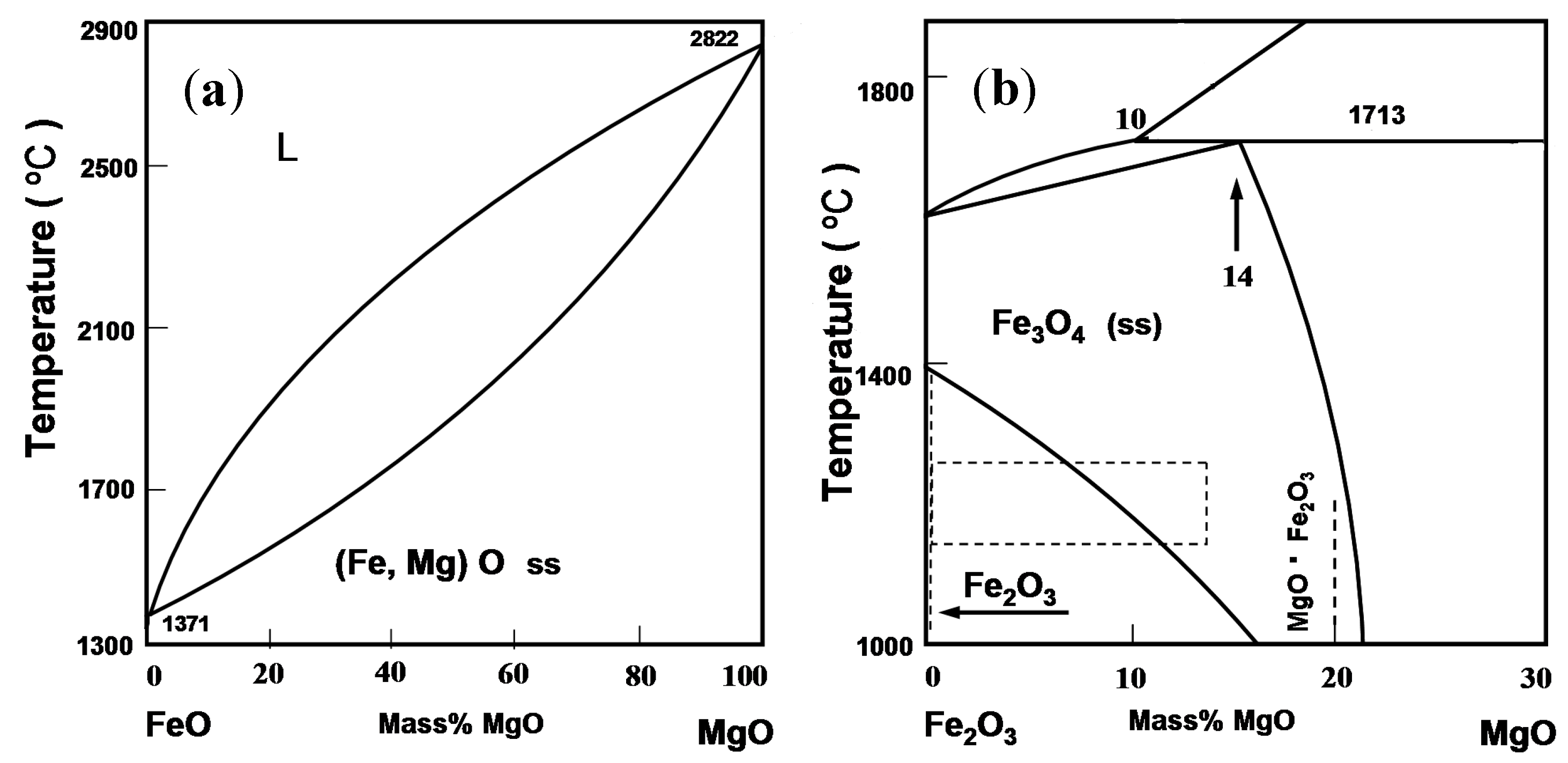 Mgo al2o3 реакция. Phase diagram of al2o3-feo. Диаграмма MGO-fe2o3. Диаграмма состояния sio2-al2o3-feo. Диаграмма состояния MGO sio2 fe2o3.