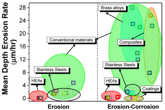 pic Stainless Steel Corrosion Resistance Comparison Chart metals free full text corrosion