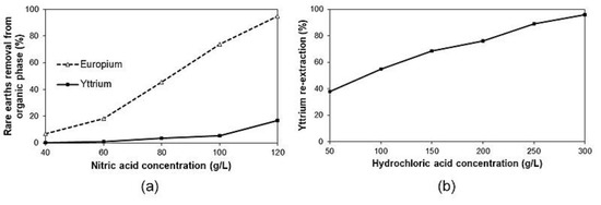 Metals Free Full Text Europium Yttrium And Indium Recovery From Electronic Wastes Html