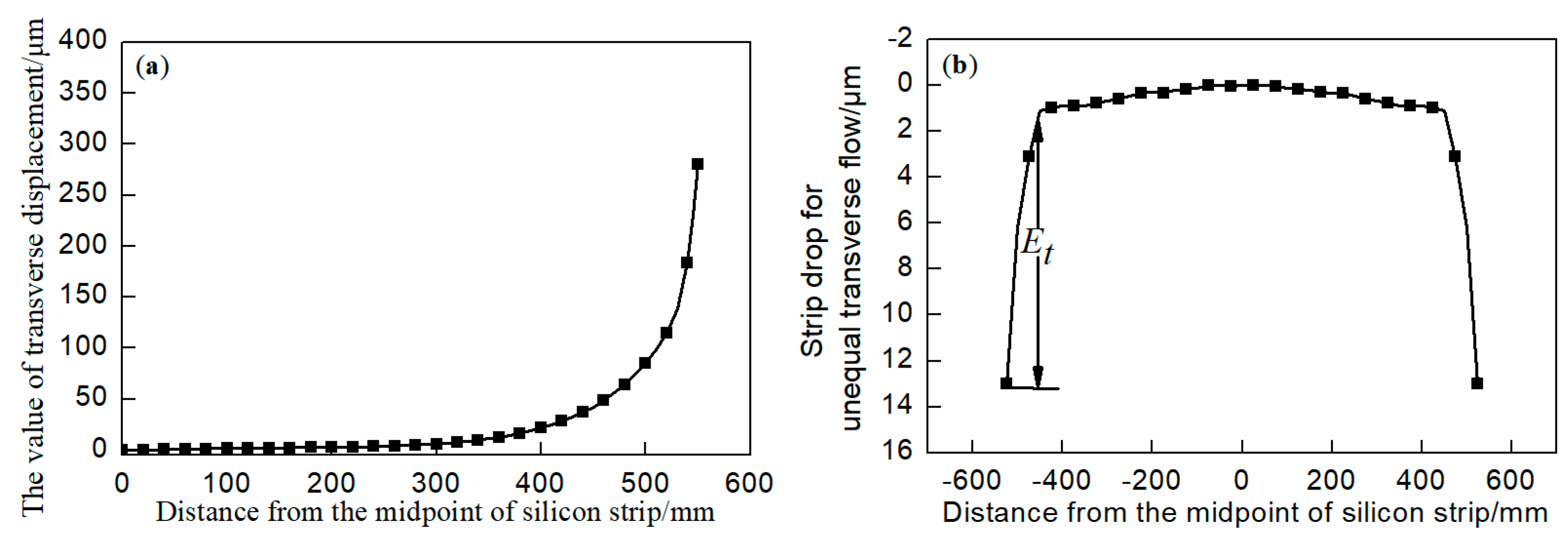 Flattening transverse Flattening transverse