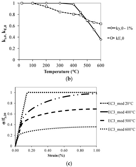 Behaviour of Steel Grade S275JR Columns under the Influence of High ...