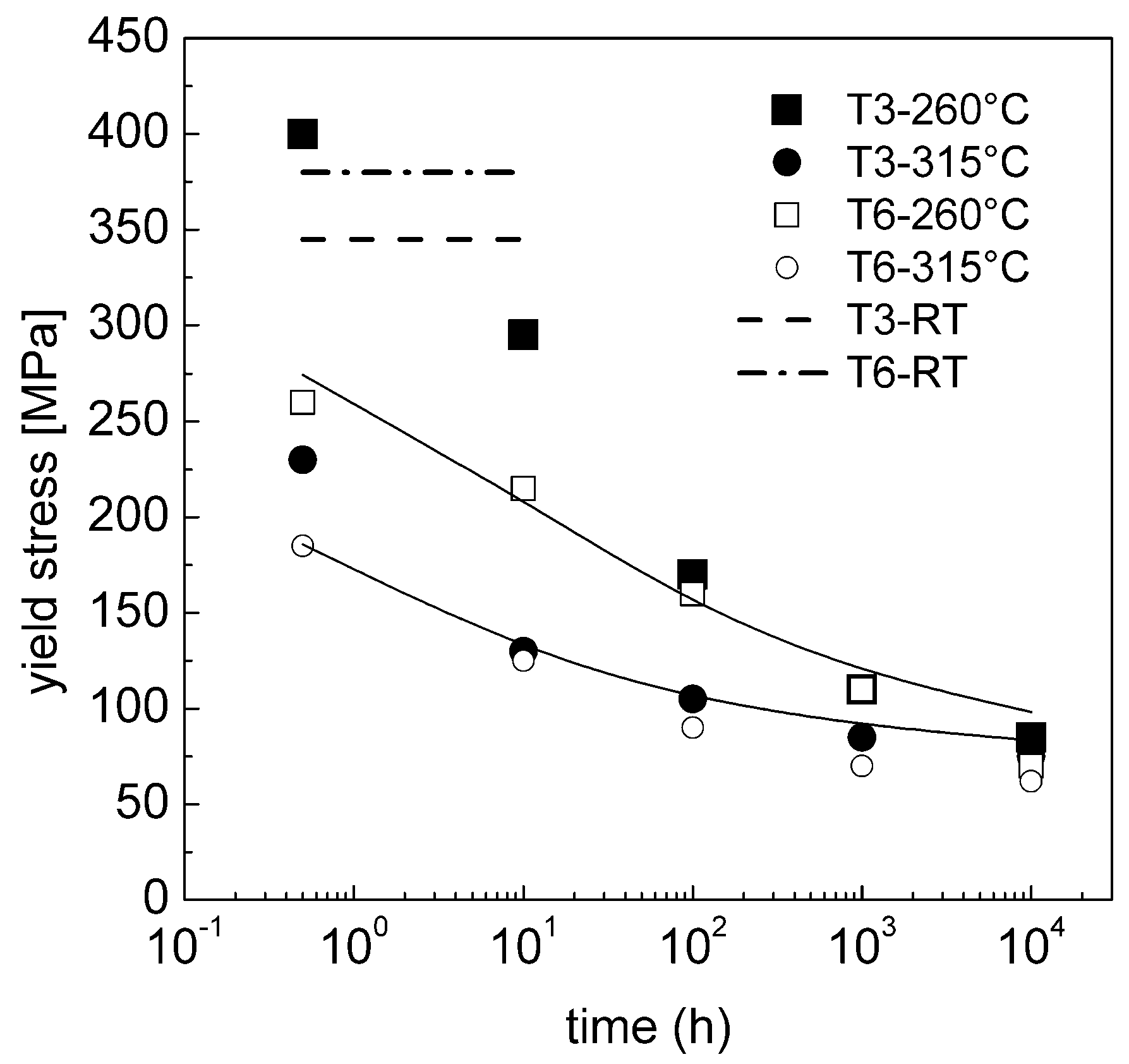 Metals Free Full Text Modelling Of Creep In Alloys