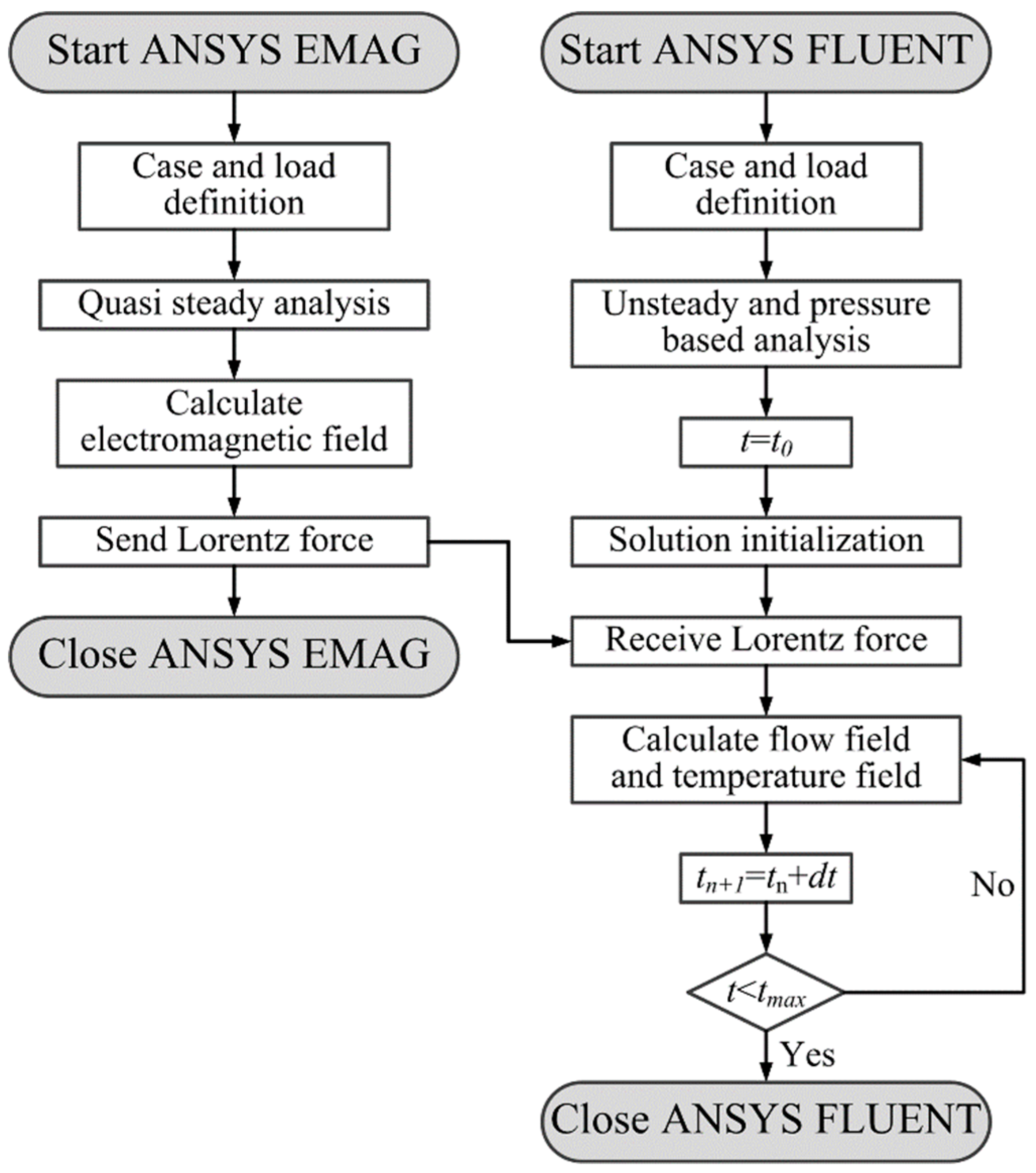 Heat Transfer Flow Chart