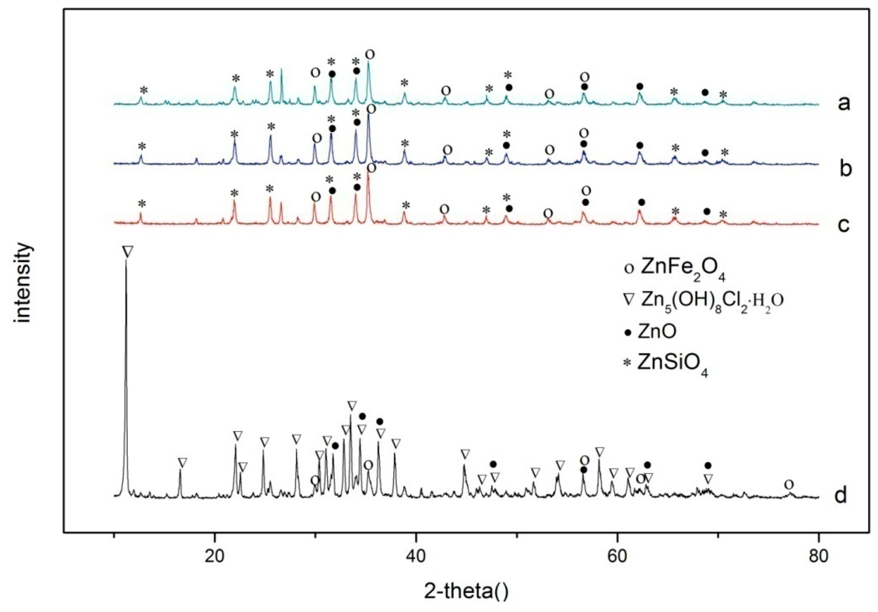 Zinc Solubility Chart