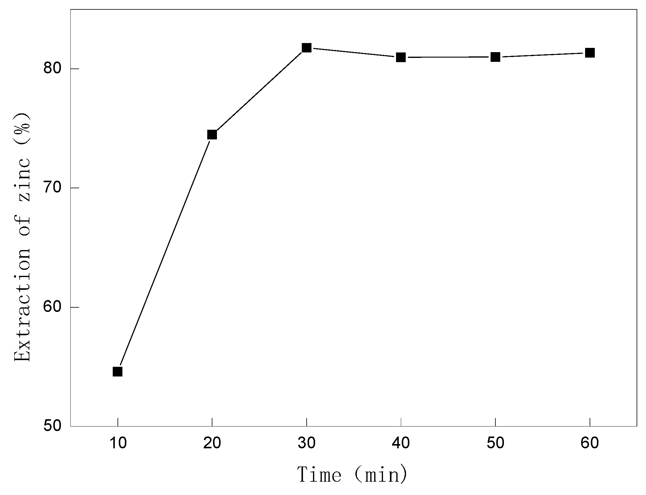 Zinc Solubility Chart