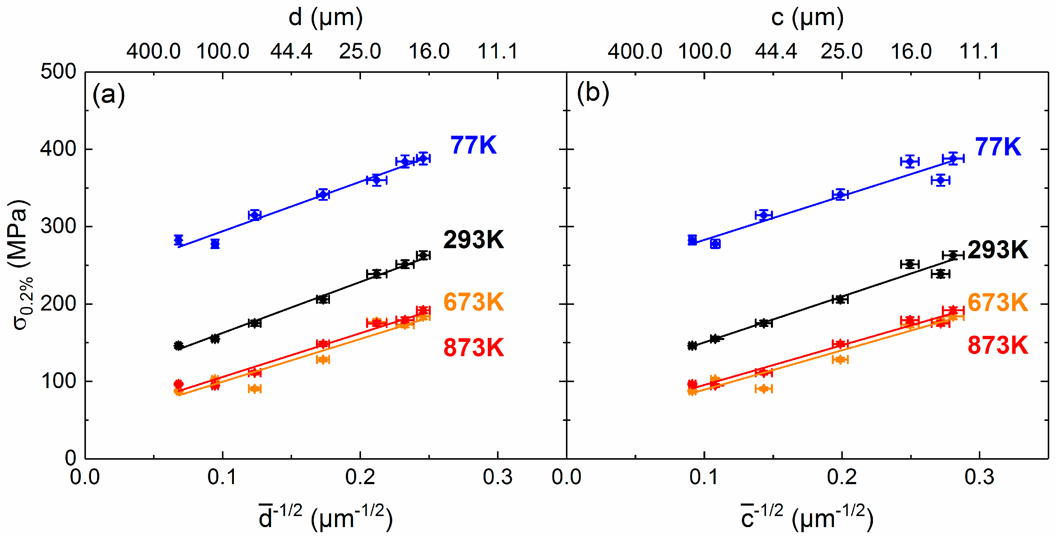 Metals Free Full Text Effect Of Temperature And Texture On Hall Petch Strengthening By Grain And Annealing Twin Boundaries In The Mnfeni Medium Entropy Alloy Html