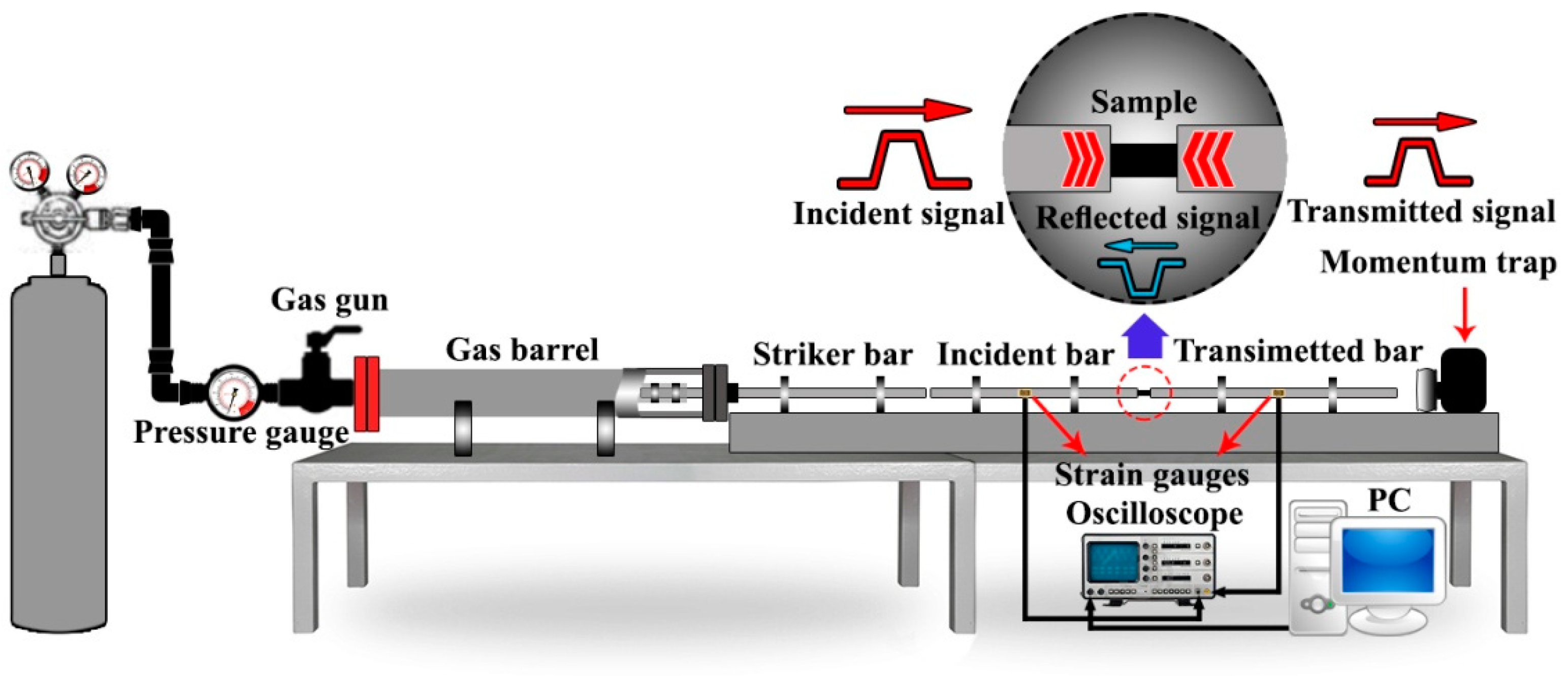 Bar pressure. Разрезной стержень Гопкинсона. Split-Hopkinson Bar Technology. Установка Хопкинсон. A Hopkinson Bar apparatus.