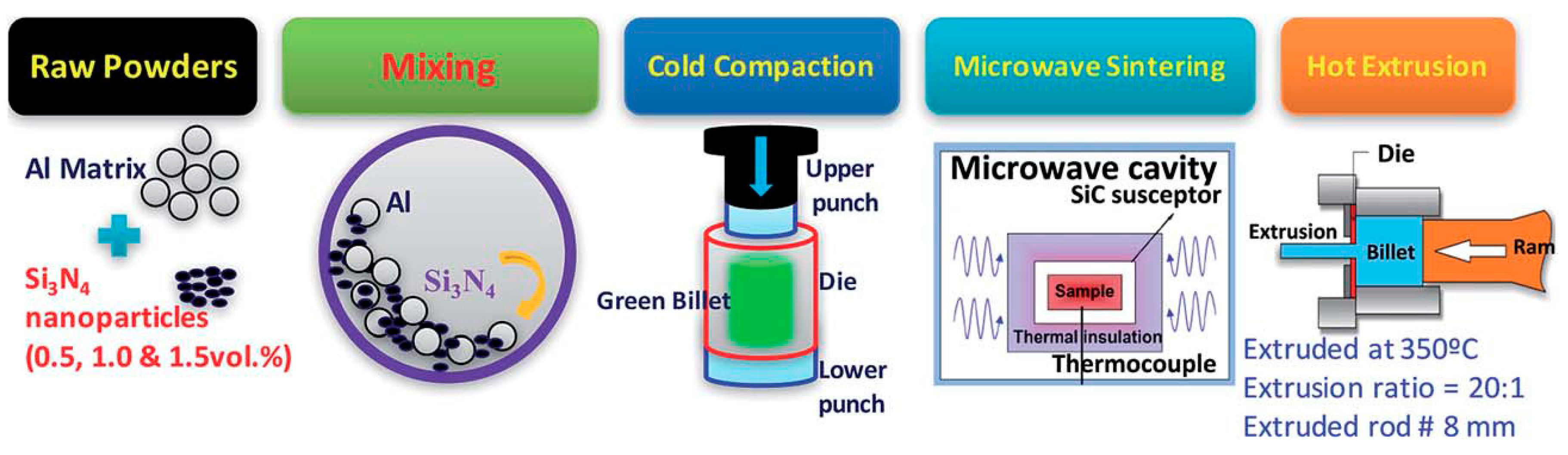 Cold mixing. Microwave cavity. Текстильных шлемов с предустановленными AG/AGCL Sintered электродами MCSCAP-T. Silver nanocomposites application. Catasiz Gold nanocomposites.