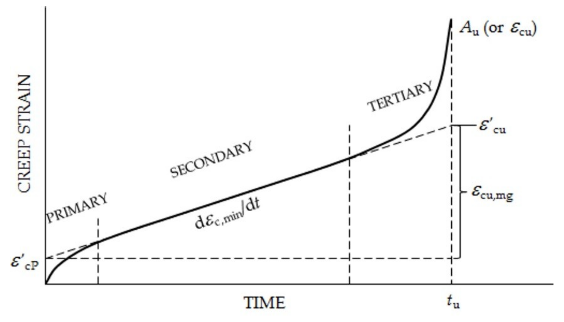 Metals Free FullText CreepDuctility of High Temperature Steels A