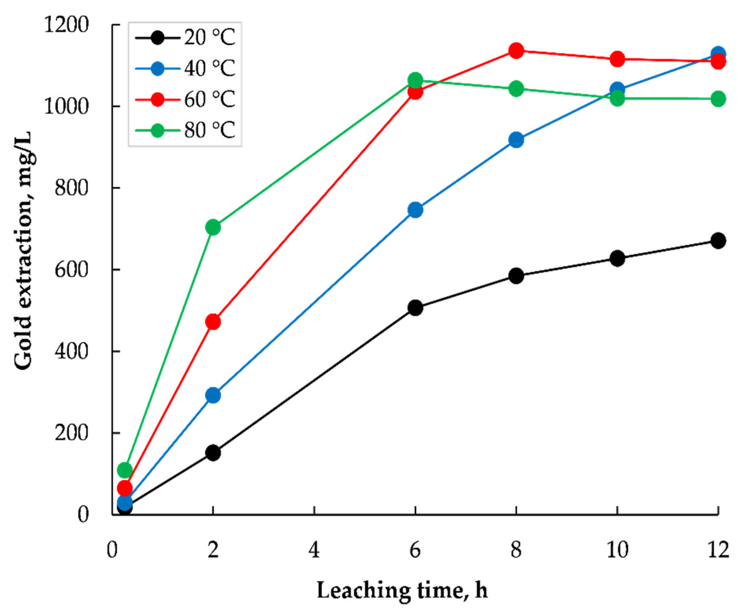 Metals | Free Full-Text | High-Pressure Oxidative Leaching and Iodide Leaching Followed by Selective Precipitation for Recovery of Base and Precious Metals from Waste Printed Circuit Boards Ash | HTML Metals | Free Full-Text | High-Pressure Oxidative Leaching and Iodide Leaching Followed by Selective Precipitation for Recovery of Base and Precious Metals from Waste Printed Circuit Boards Ash | HTML