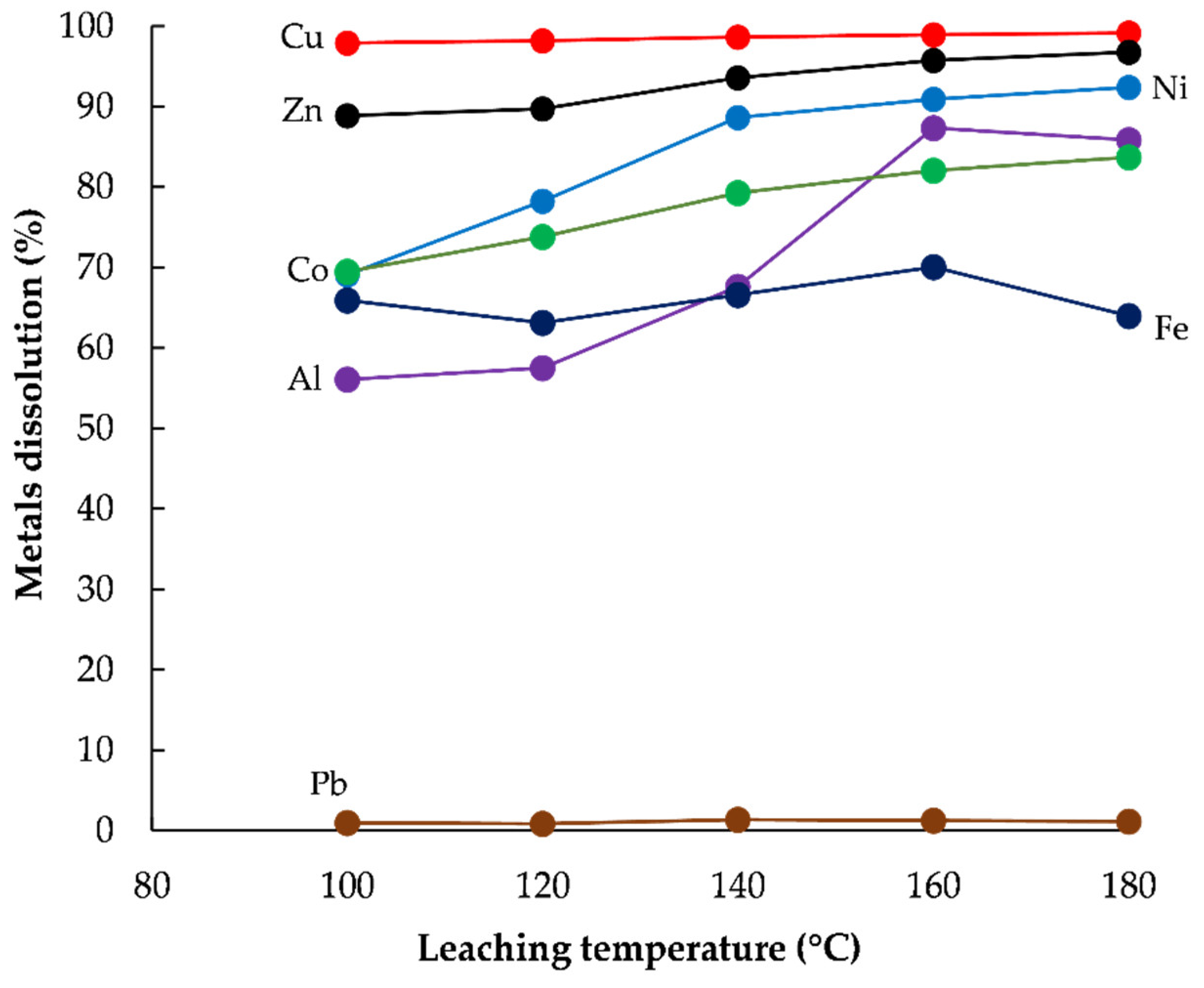Metals | Free Full-Text | High-Pressure Oxidative Leaching and Iodide Leaching Followed by Selective Precipitation for Recovery of Base and Precious Metals from Waste Printed Circuit Boards Ash | HTML Metals | Free Full-Text | High-Pressure Oxidative Leaching and Iodide Leaching Followed by Selective Precipitation for Recovery of Base and Precious Metals from Waste Printed Circuit Boards Ash | HTML