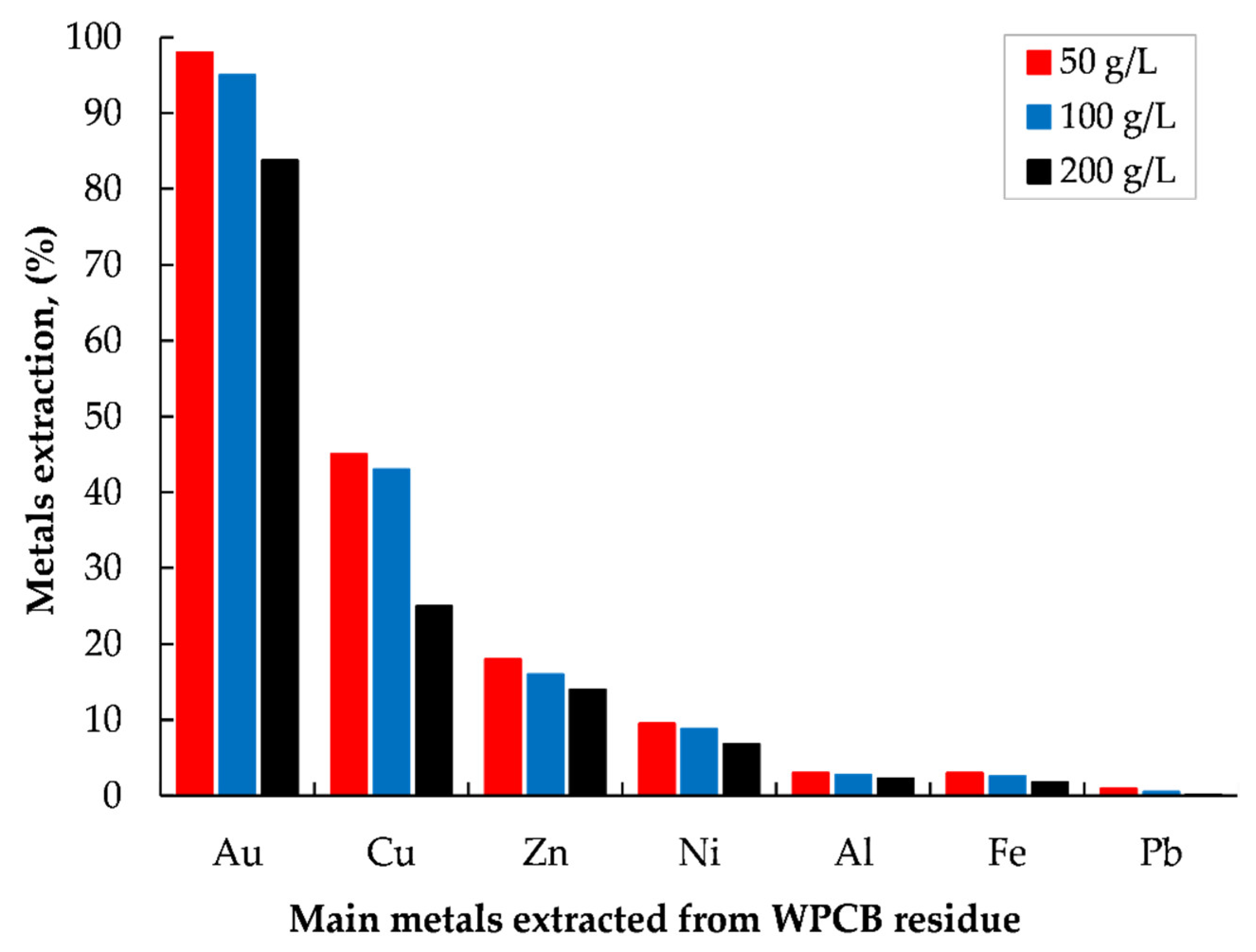 Metals | Free Full-Text | High-Pressure Oxidative Leaching and Iodide Leaching Followed by Selective Precipitation for Recovery of Base and Precious Metals from Waste Printed Circuit Boards Ash | HTML Metals | Free Full-Text | High-Pressure Oxidative Leaching and Iodide Leaching Followed by Selective Precipitation for Recovery of Base and Precious Metals from Waste Printed Circuit Boards Ash | HTML