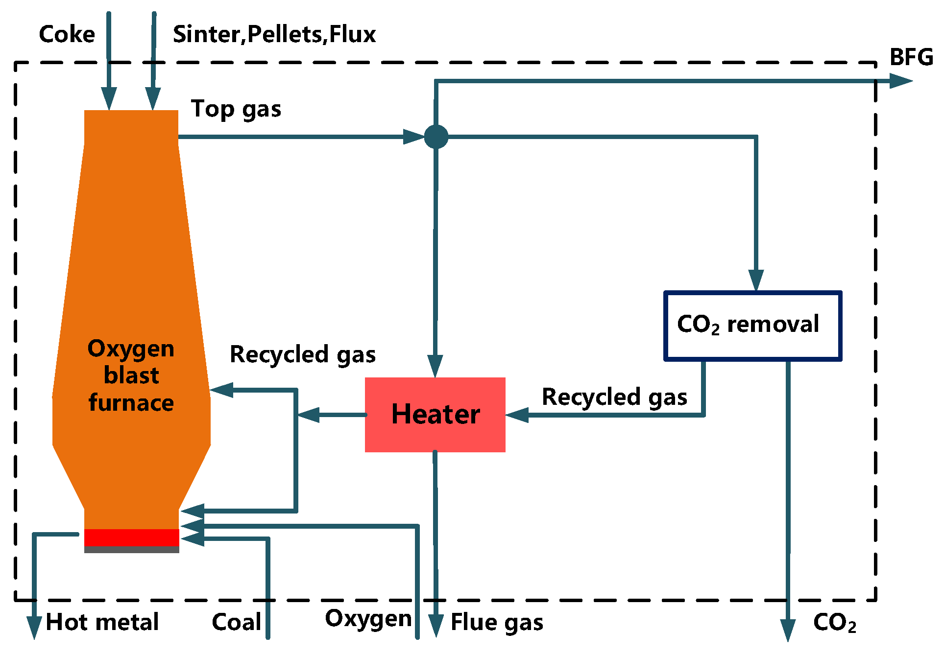 Coke Oven Process Flow Chart