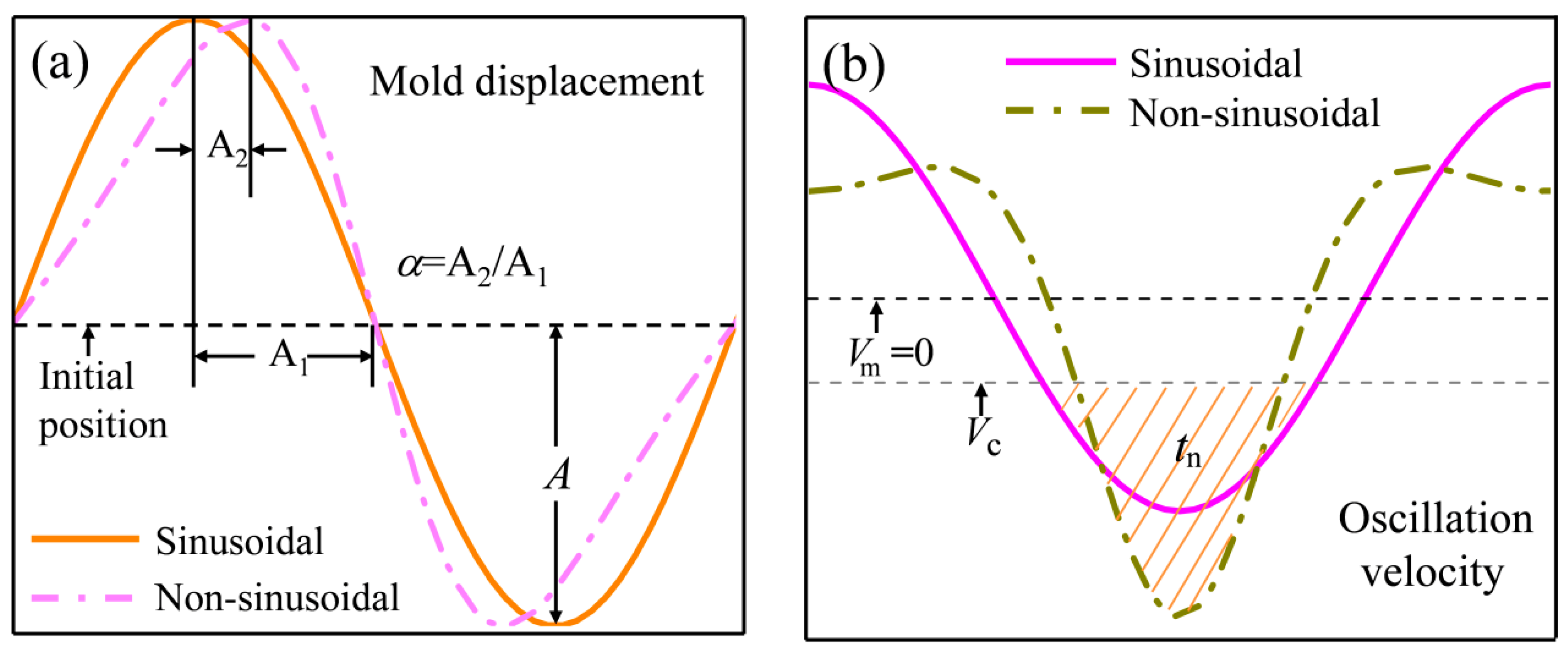 Metals Free FullText Mold Nonsinusoidal Oscillation Mode and Its