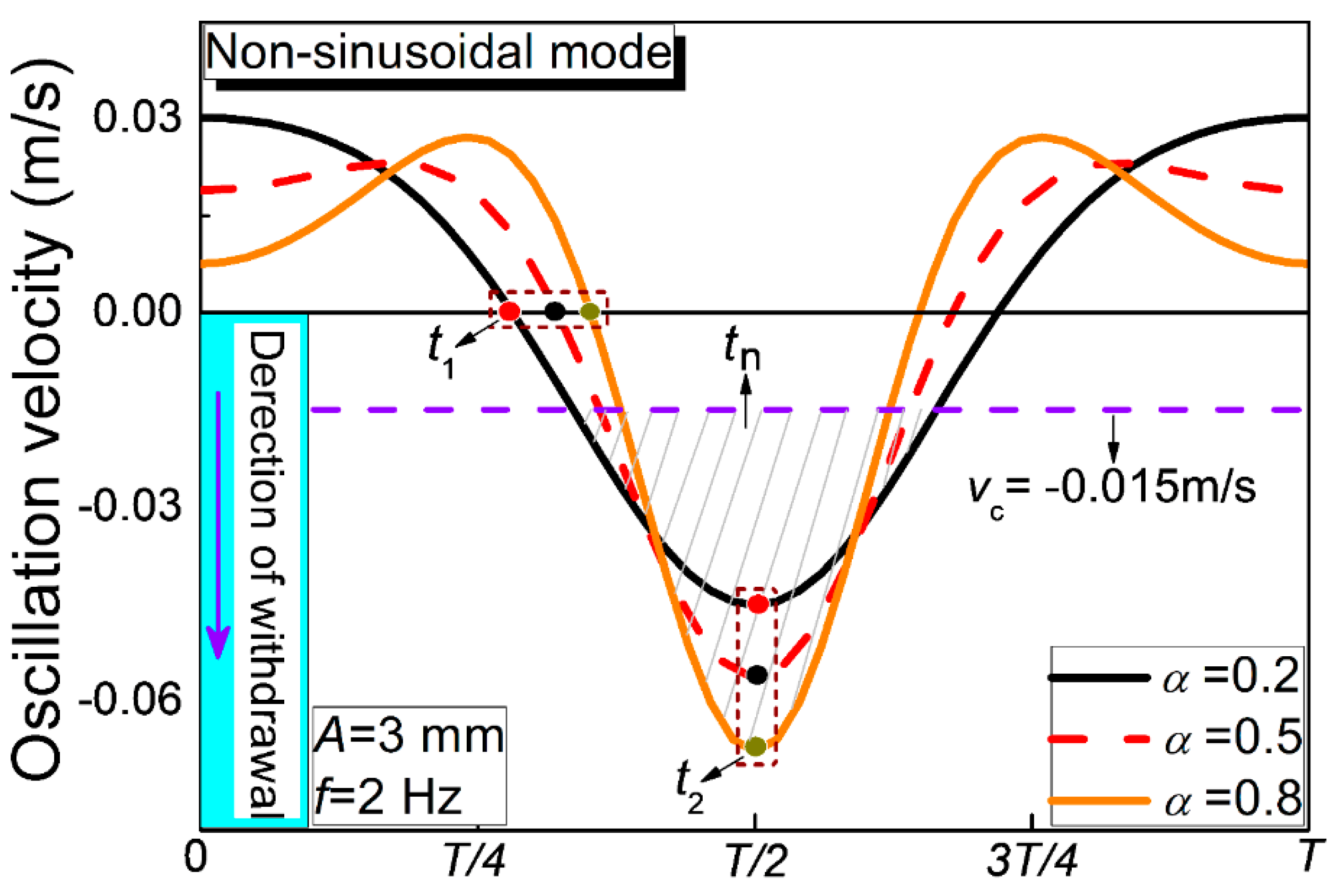 Metals Free FullText Mold Nonsinusoidal Oscillation Mode and Its