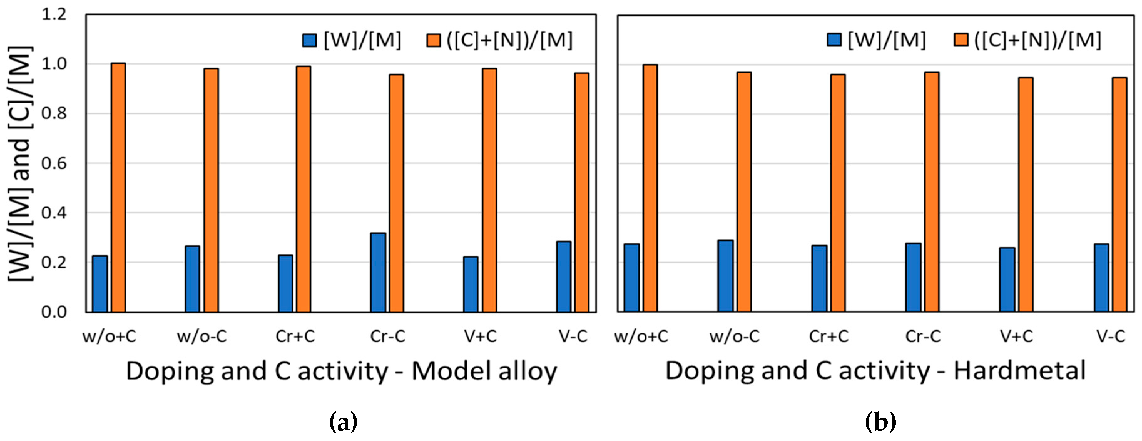 Metals Free Full Text Characterisation And Performance Optimisation Of Wc Mc M C N Co Hardmetals Html