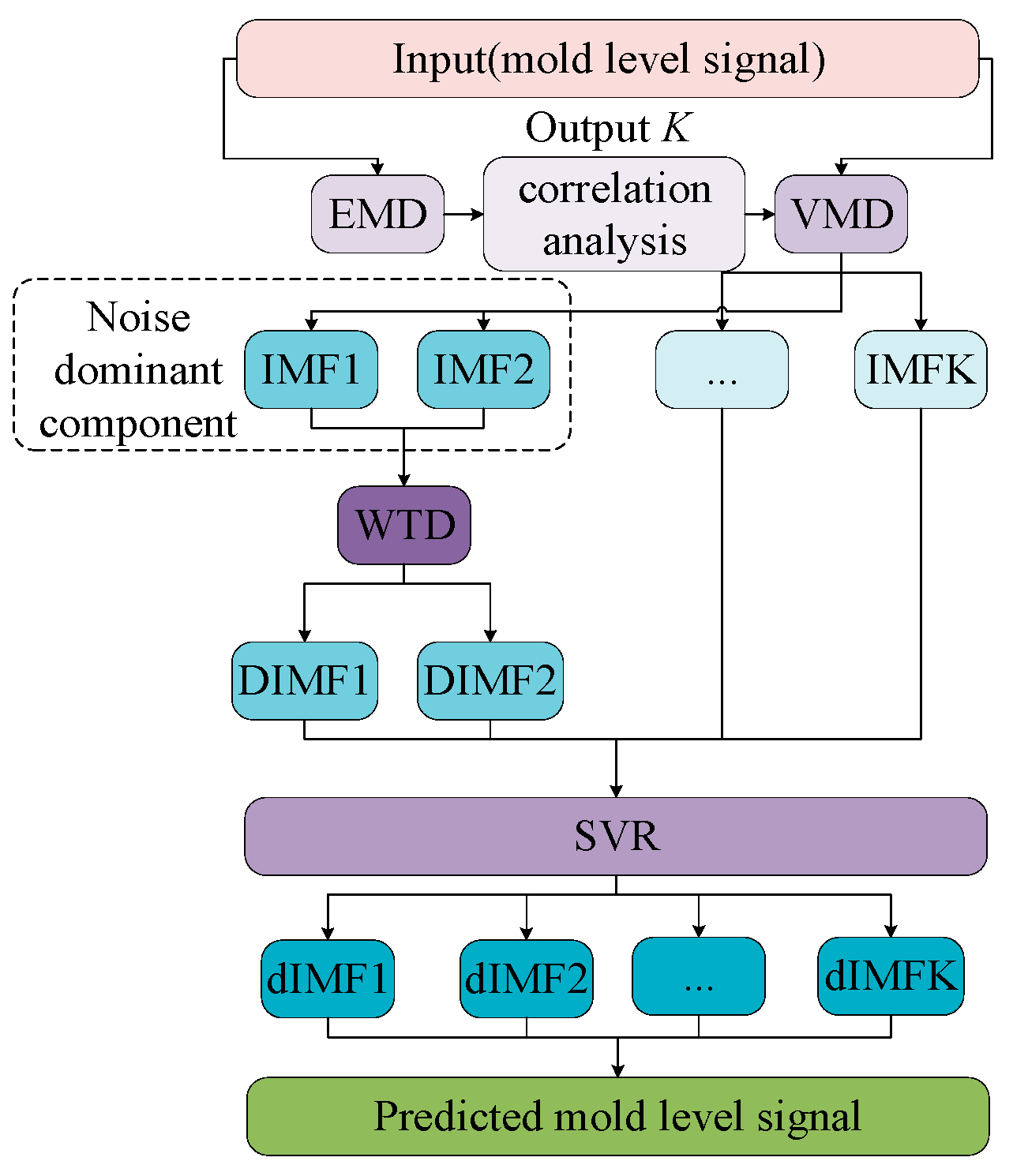 Mold Level Chart