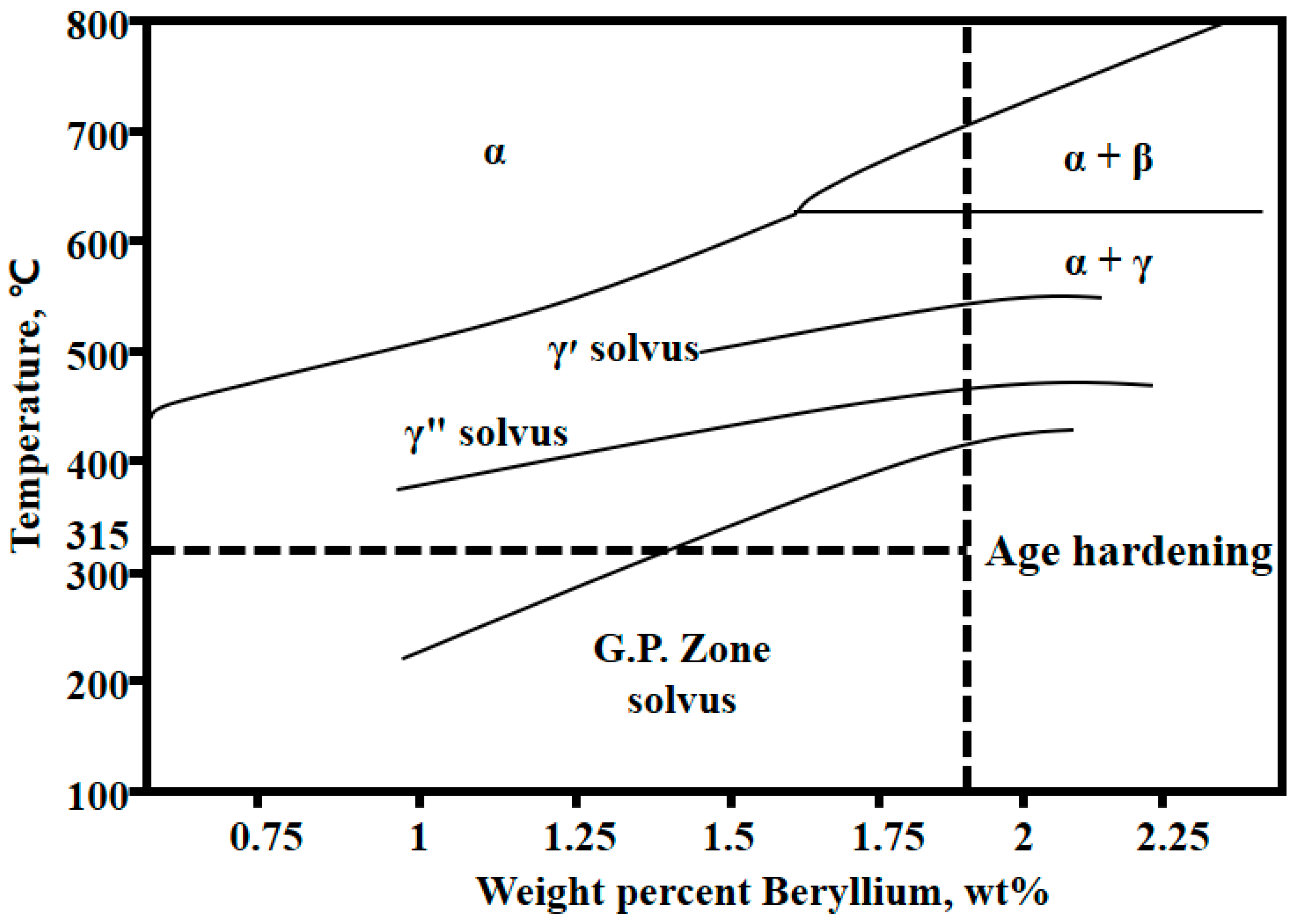 Beryllium Copper Hardness Chart