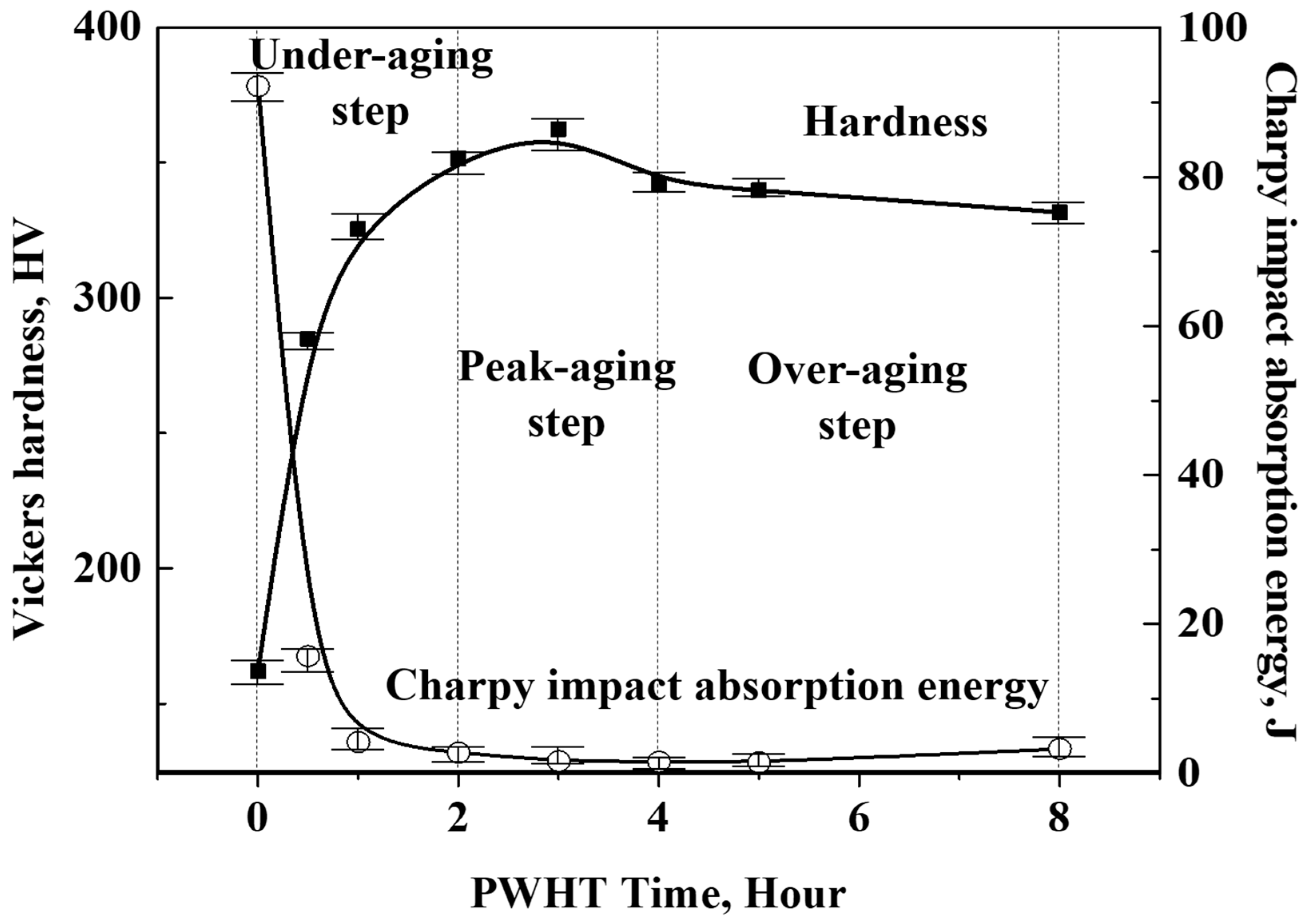 Post Weld Heat Treatment Chart