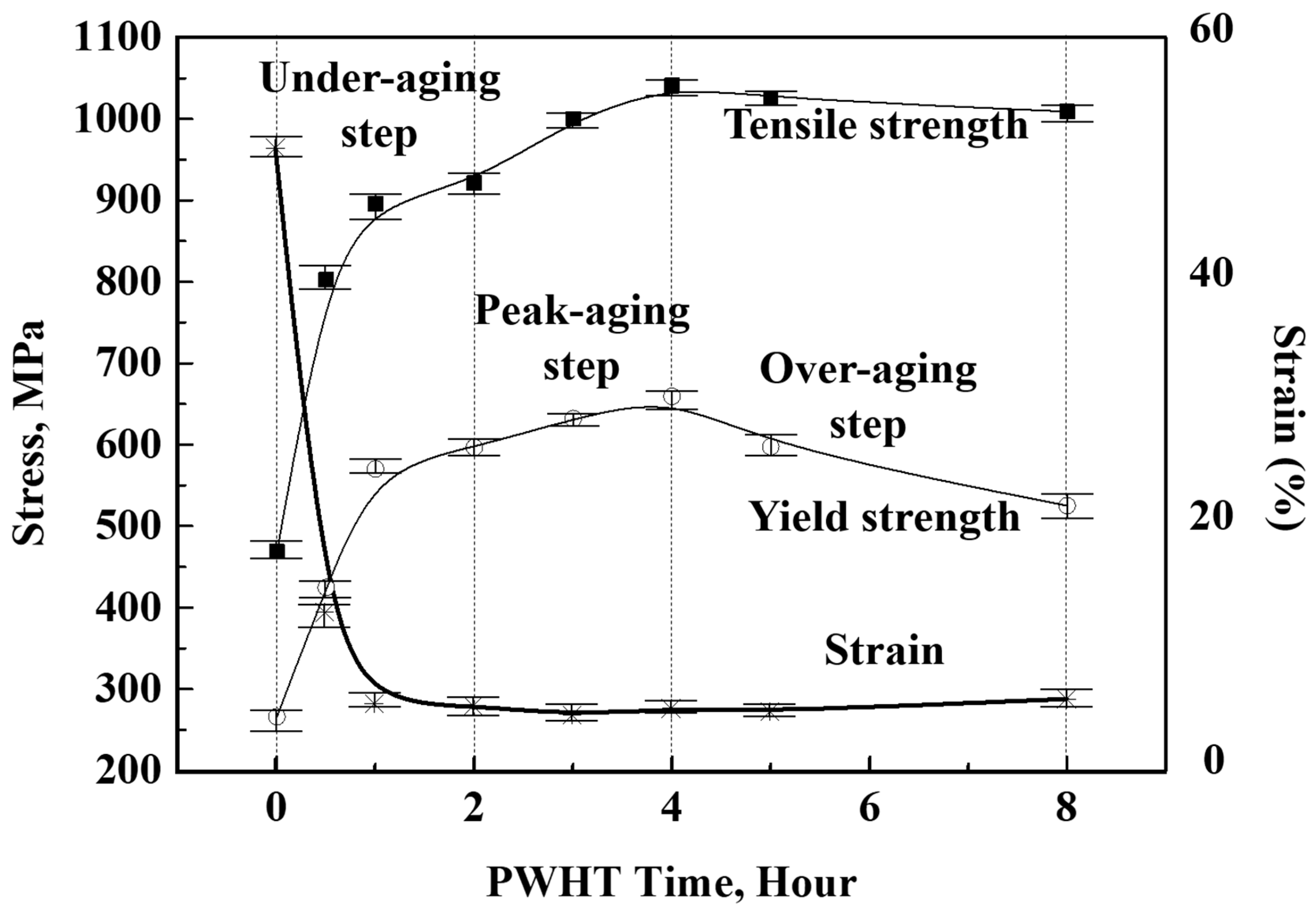 Post Weld Heat Treatment Chart