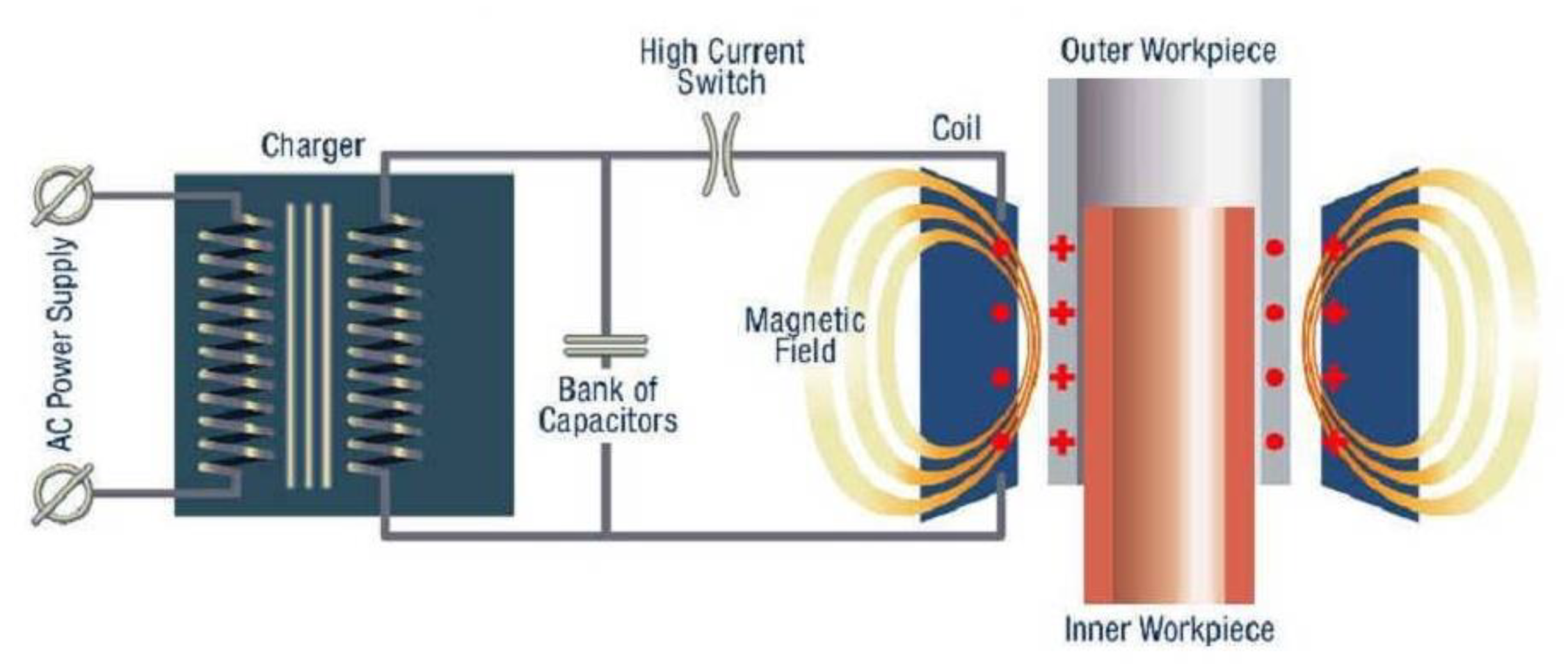 Magnetic pulse. Magnetic Pulse Welding process. Electromagnetic Pulse. Magnetic Pulse hardening. Capacitor Bank Switch.