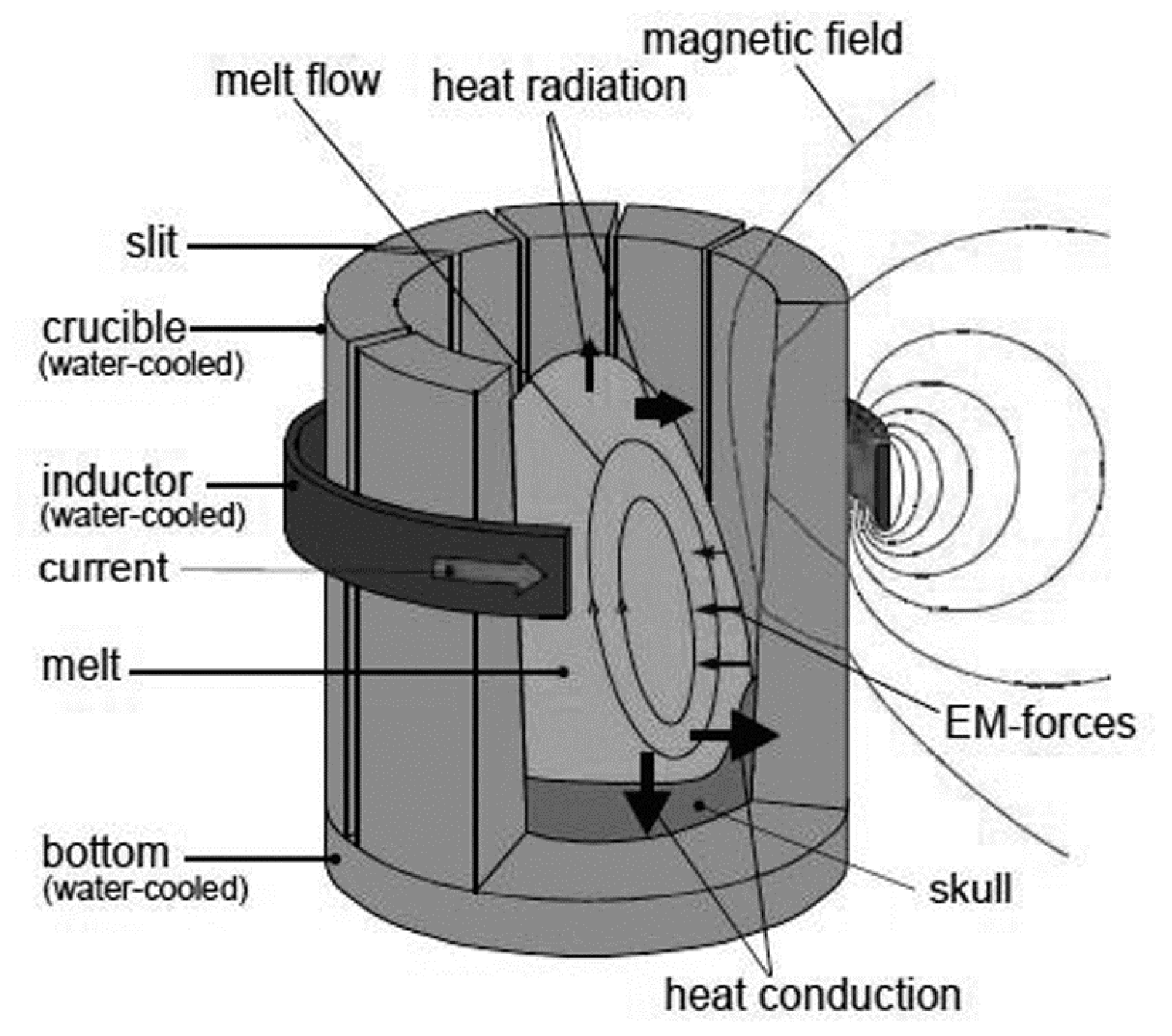 Metals Free FullText Induction Skull Melting of Ti6Al4V Process