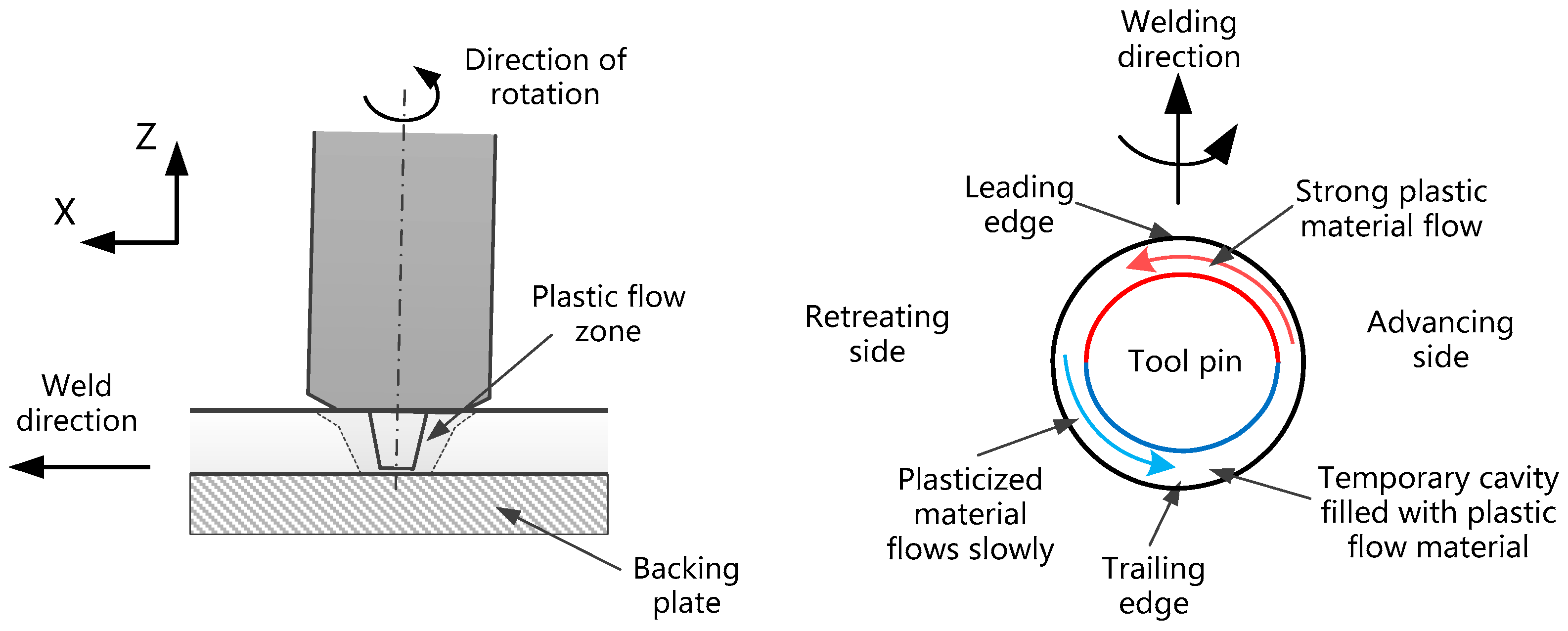 Metals | Free Full-Text | Numerical Simulation of Material Flow and
