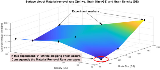 Effect of Grain Size and Density of Abrasive on Surface Roughness ...