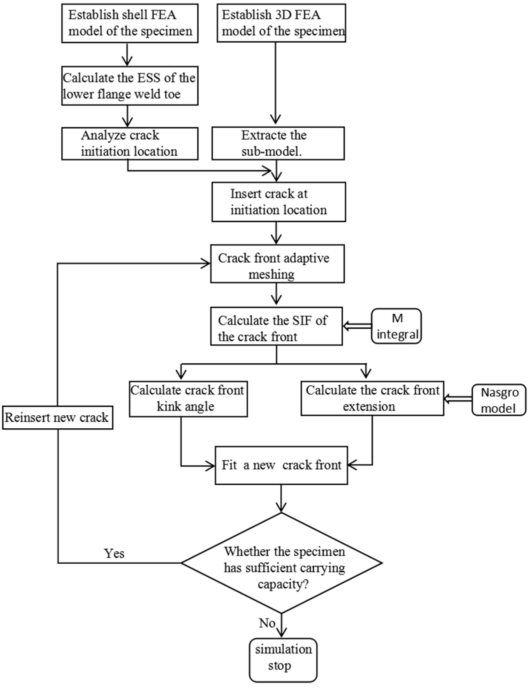 Corrugation Process Flow Chart