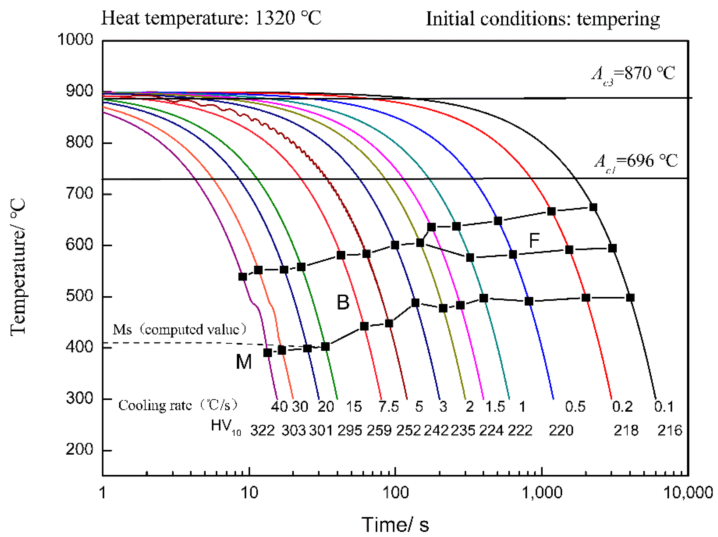 Continuous cooling transformation diagram