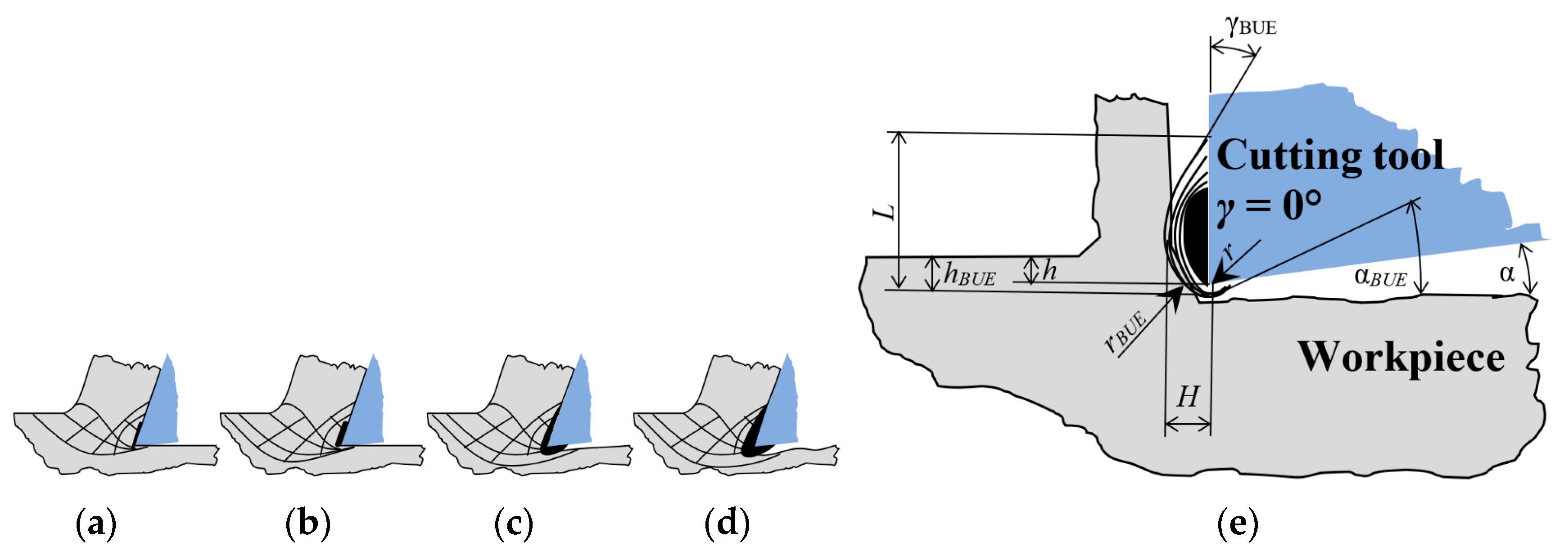 Metals Free Full Text Research On Chip Shear Angle And Built Research On Chip Shear Angle And Built