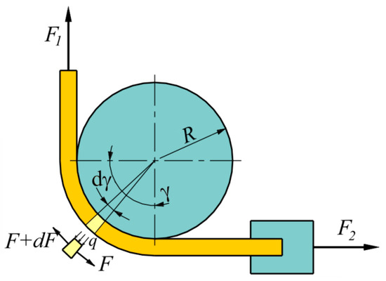 Schematic view of the high speed U-draw-bending simulation.