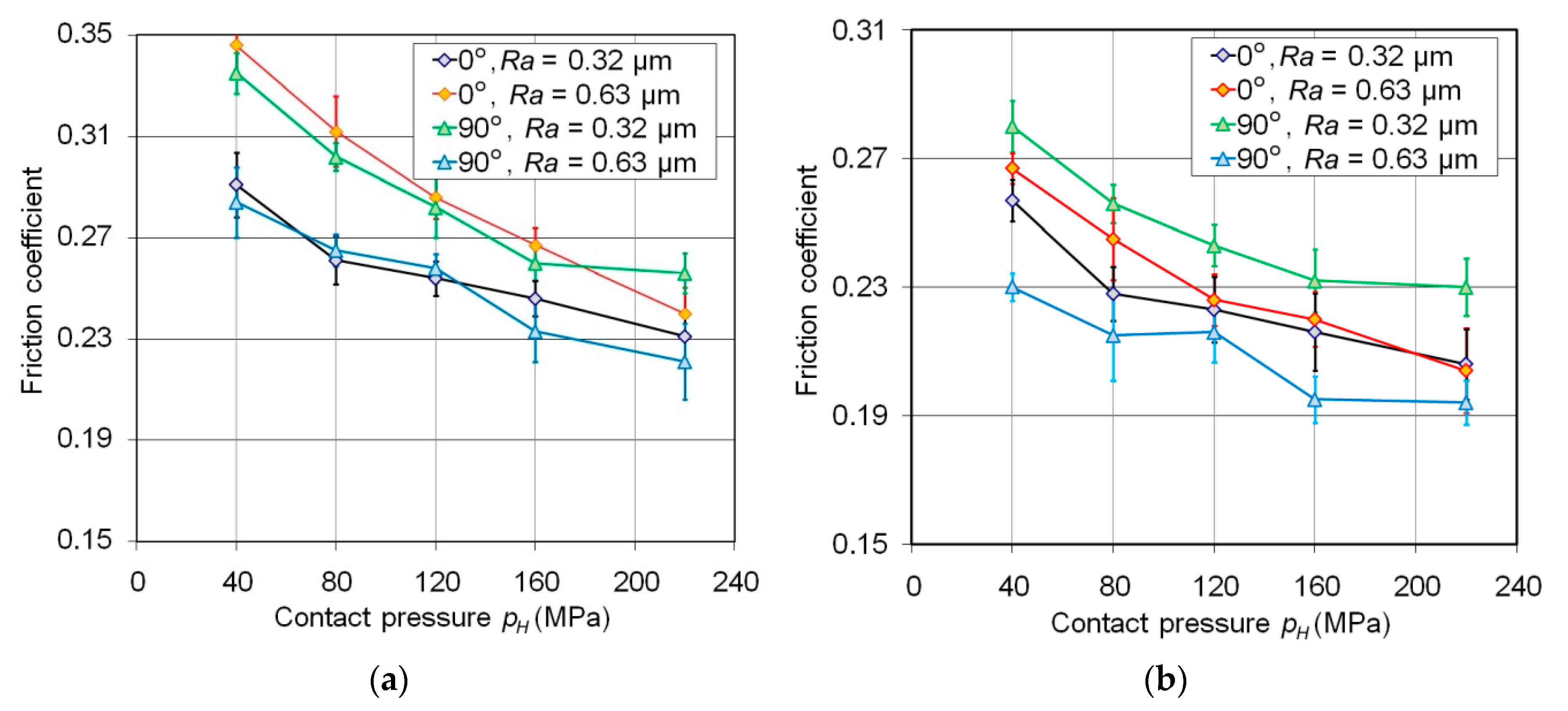 Metals Free FullText A Study of the Coefficient of Friction in Steel Sheets Forming