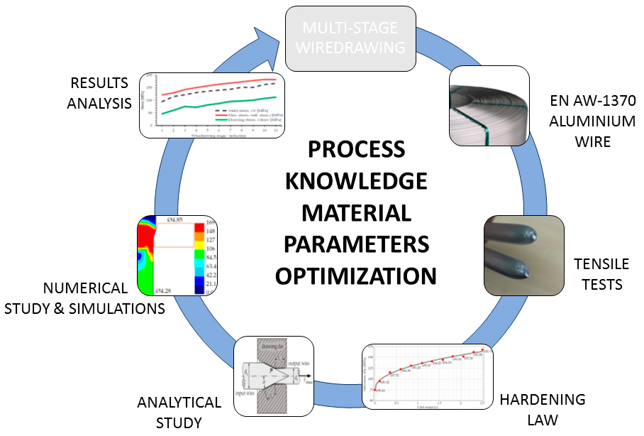 Metals Free FullText Analysis, Validation and Optimization of the