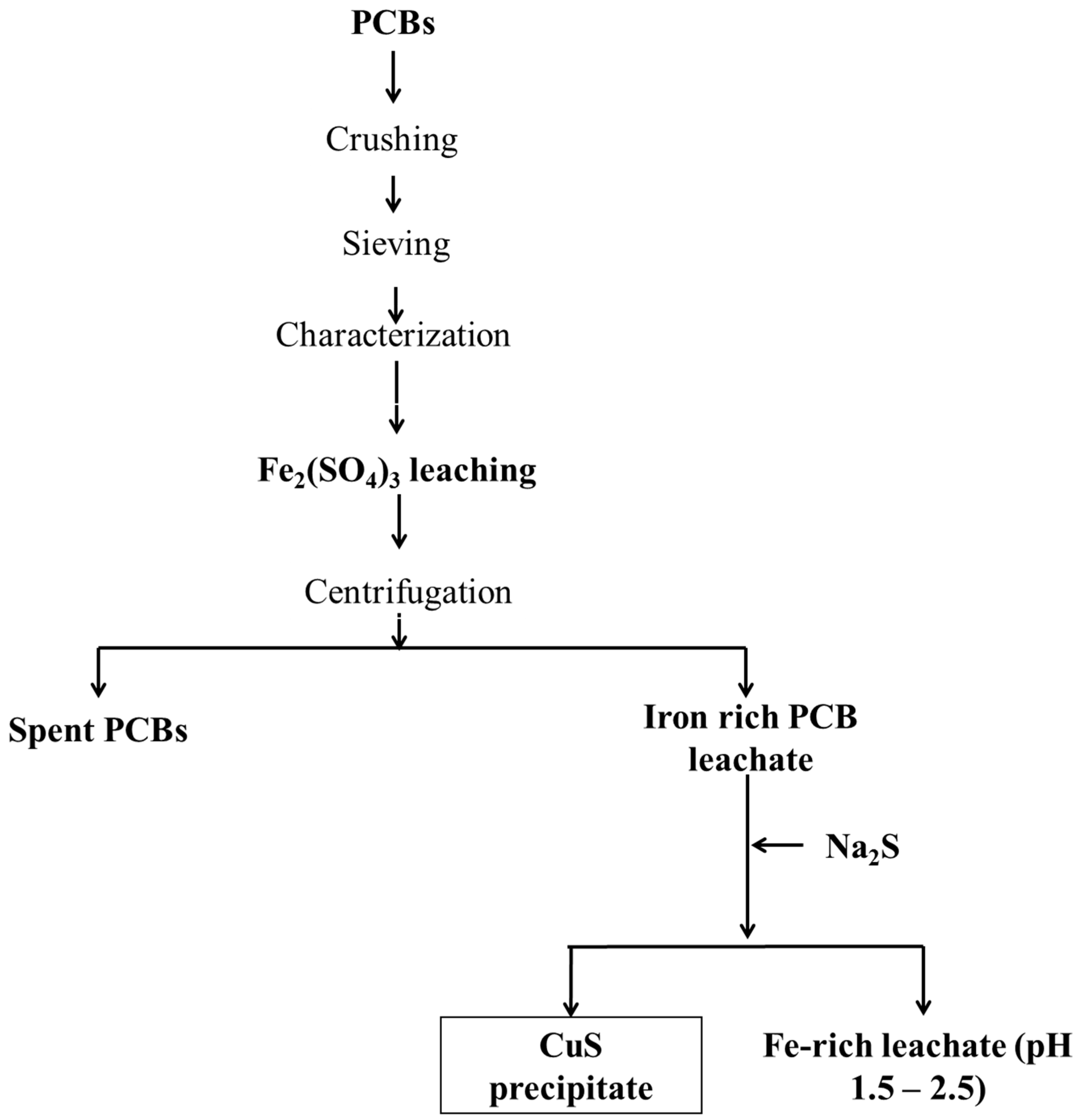 Metal Precipitation Chart