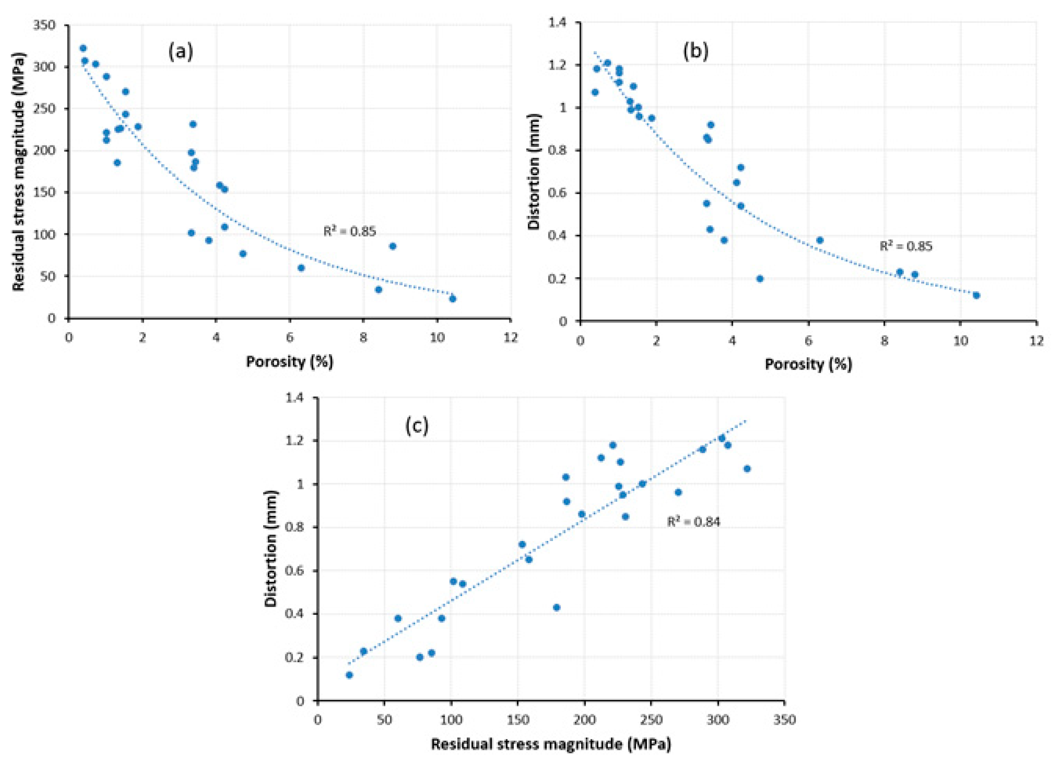 Metals | Free Full-Text | Effect of Process Parameters on Residual ...