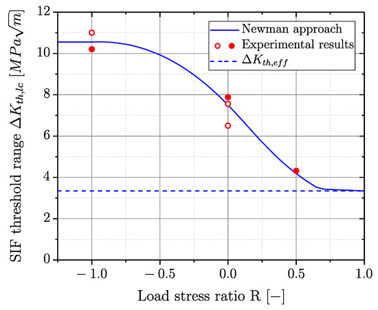 Metals Special Issue Fatigue Limit of Metals