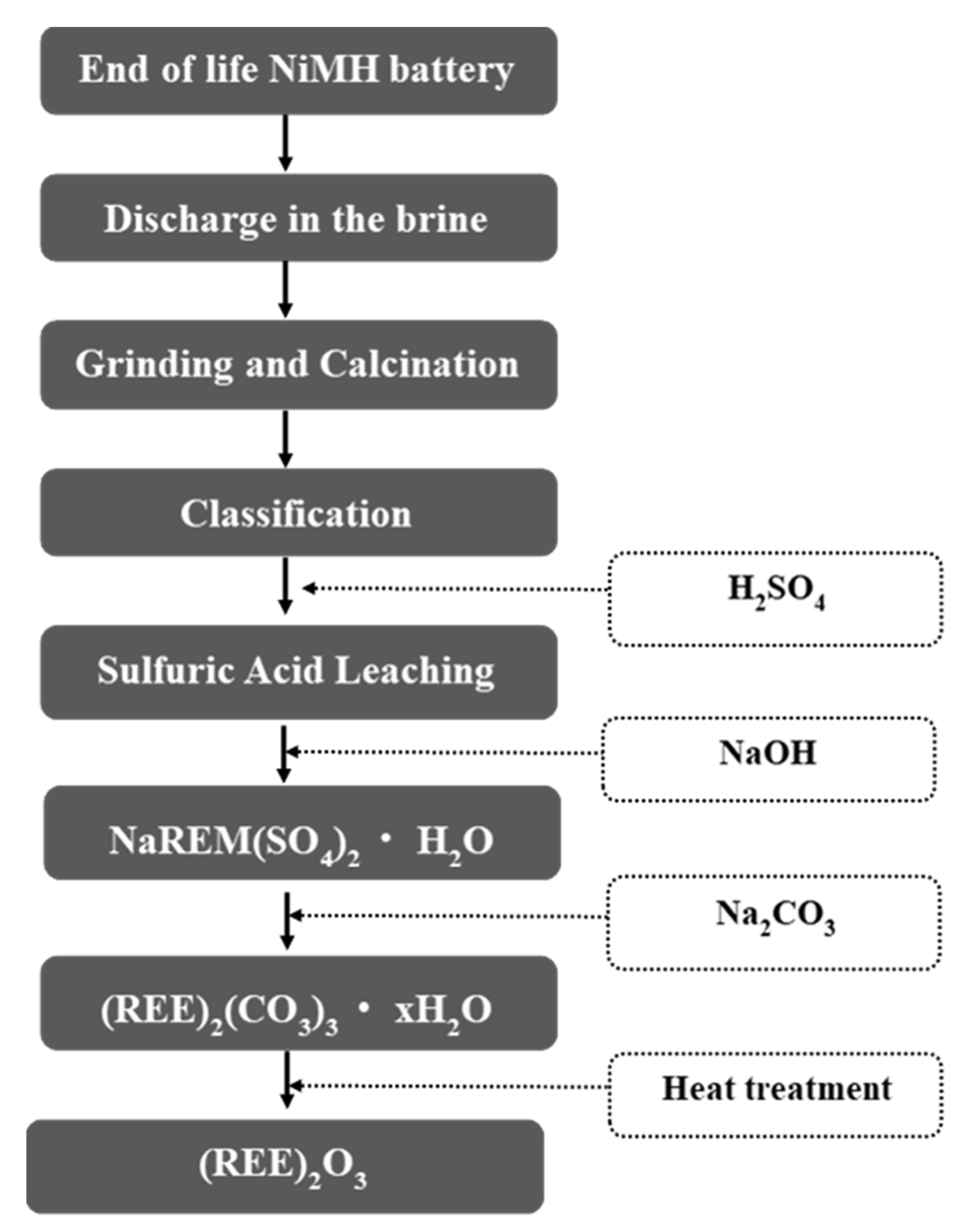 Metals | Free Full-Text | Recovery of Earth Oxide Waste NiMH Batteries by Simple Wet Chemical Valorization Process