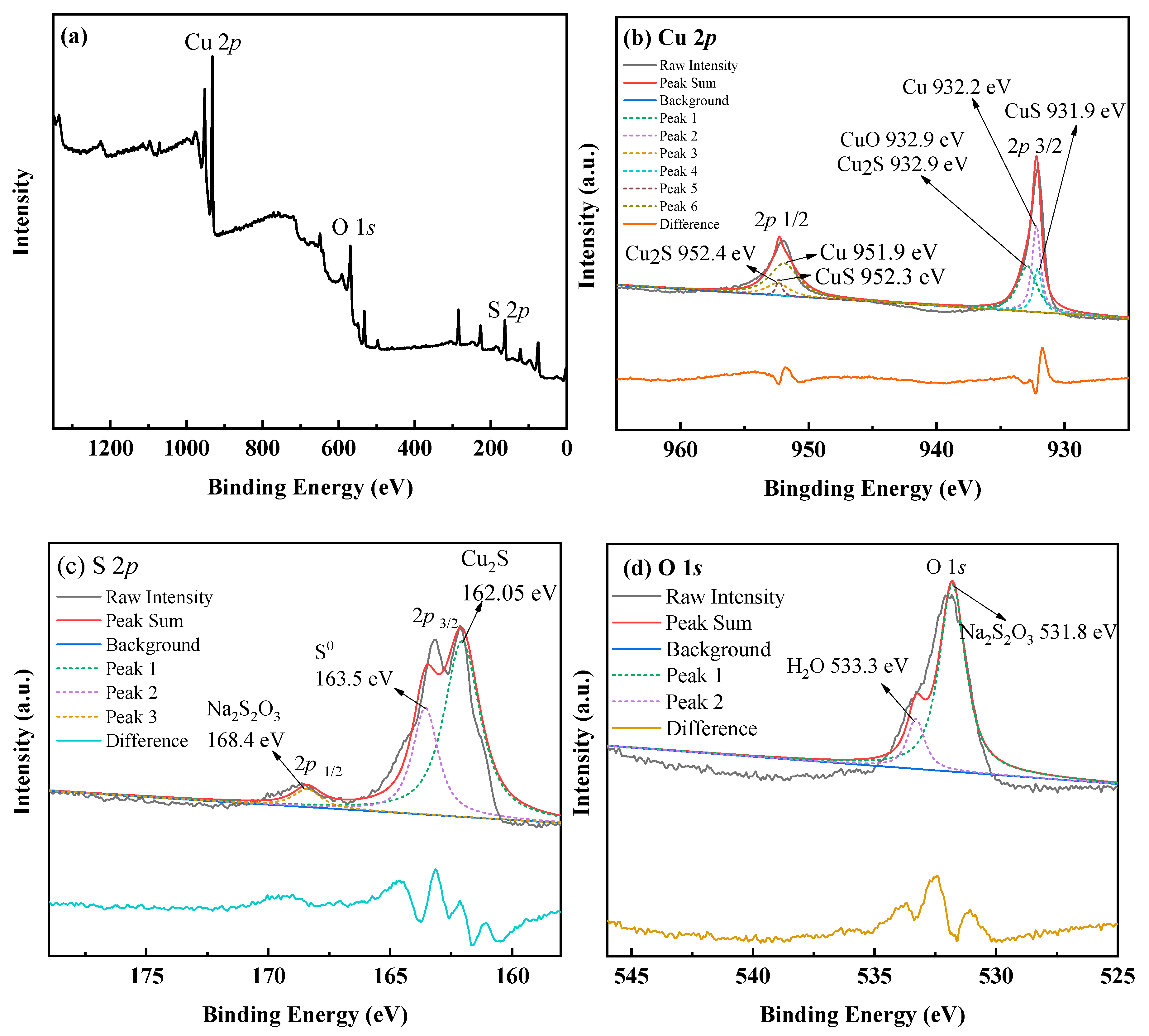 xps peak with a mg ka source