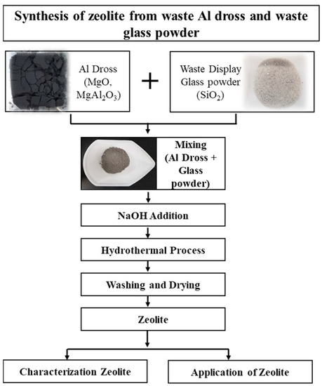 Synthesis of Zeolite Using Aluminum Dross and Waste LCD Glass Powder: A ...